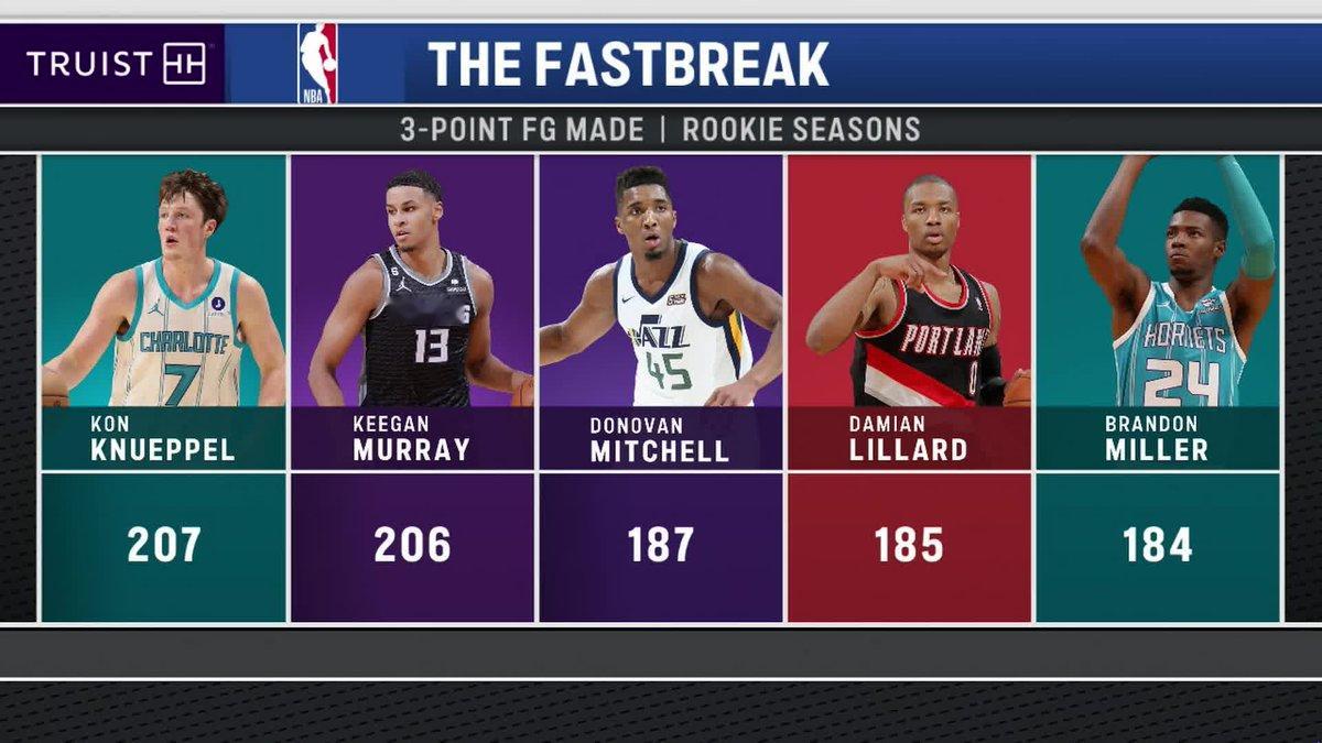 黄蜂战胜步行者克努佩尔打破新秀三分记录 恭喜克努佩尔打破新秀单赛季三分命中纪录！