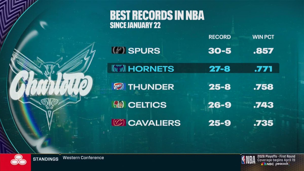 黄蜂vs凯尔特人 自1月23日以来NBA最佳战绩：👽 马刺队 30胜5负  ?