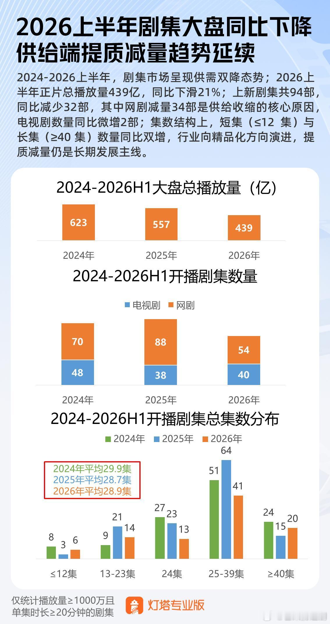 古偶赛道《逐玉》成为“一超多强”里的“超级爆剧”，各种维度都是第一，位列2026