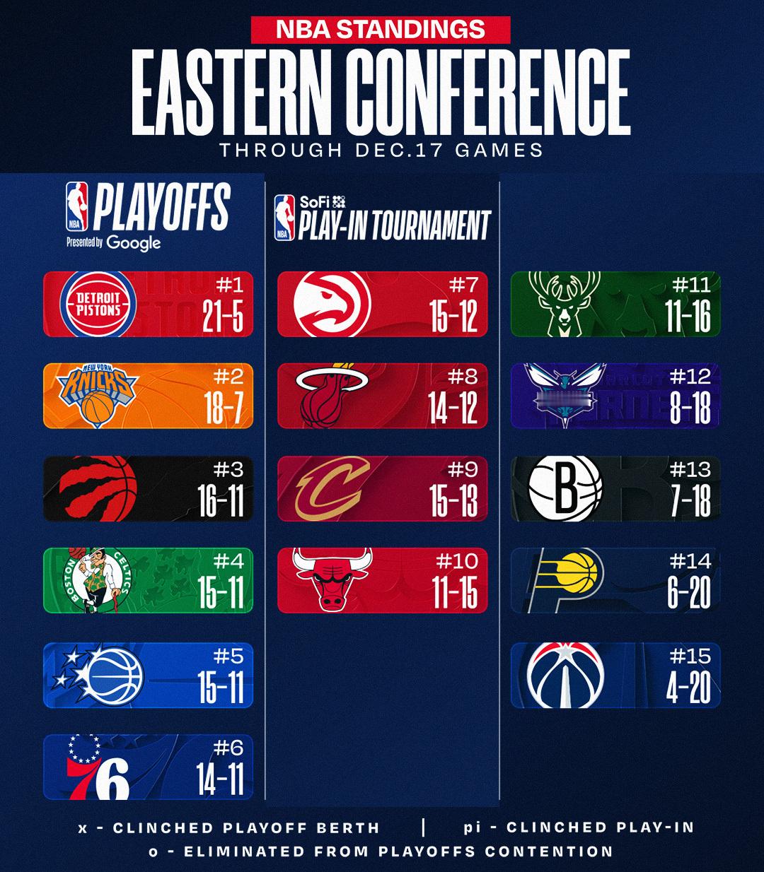 今日赛后东西部排名更新，湖人第三NBA