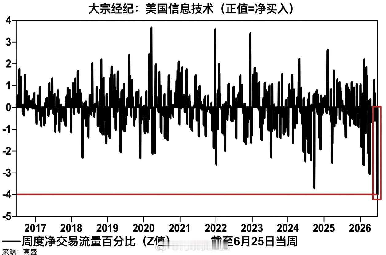 对冲基金正在削减美国科技敞口 