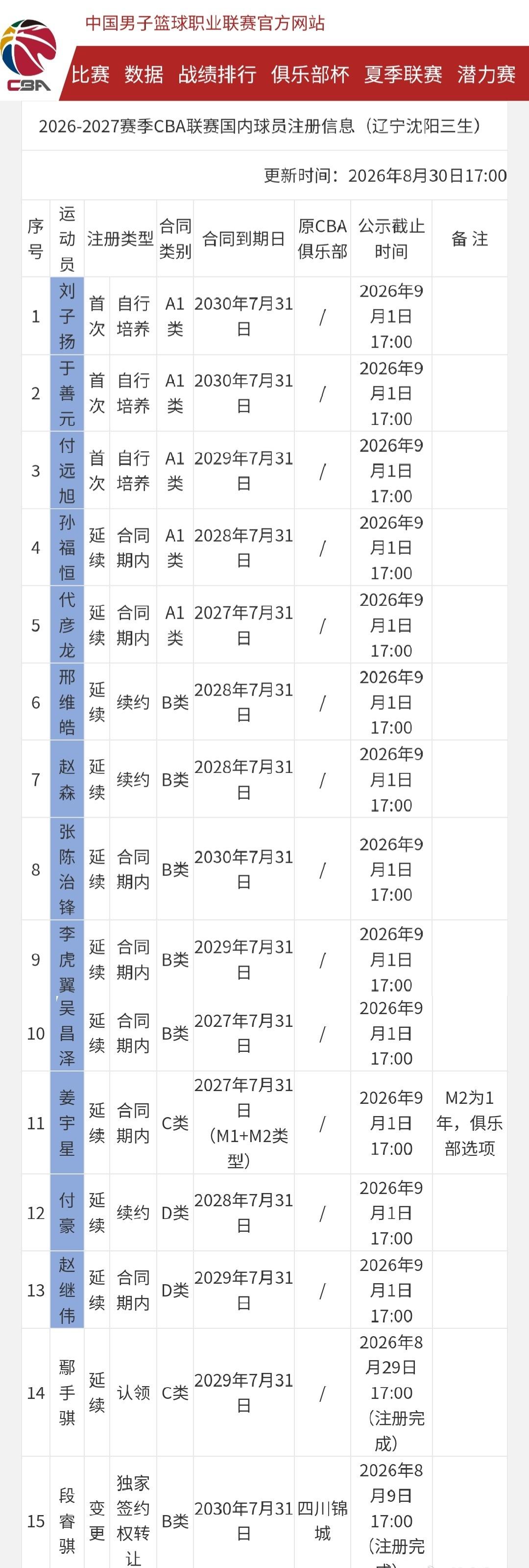 辽宁男篮更新CBA球员注册信息：付豪2年D类合同续约，于善元等三名青训球员升入一