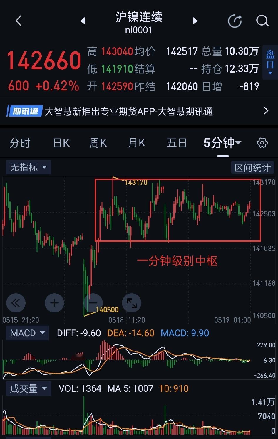 沪镍，横盘震荡，静待花开。               沪镍，目前结构是一分钟级