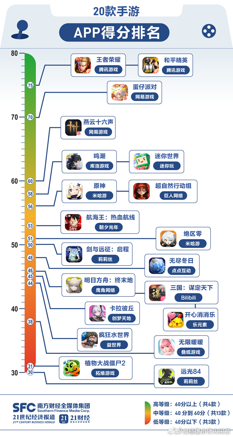 20款手游防沉迷从夯到拉排名实测揭露行业通病，部分游戏弱化实名与人脸检测，管控松