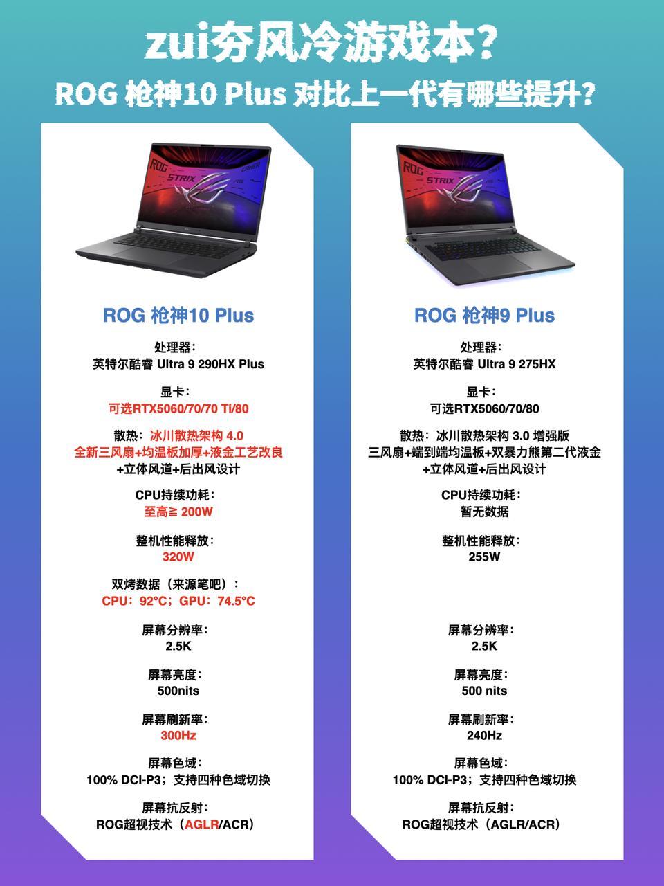 很多人问，ROG枪神10 Plus相比前代枪神9 Plus升级了啥？
处理器：2