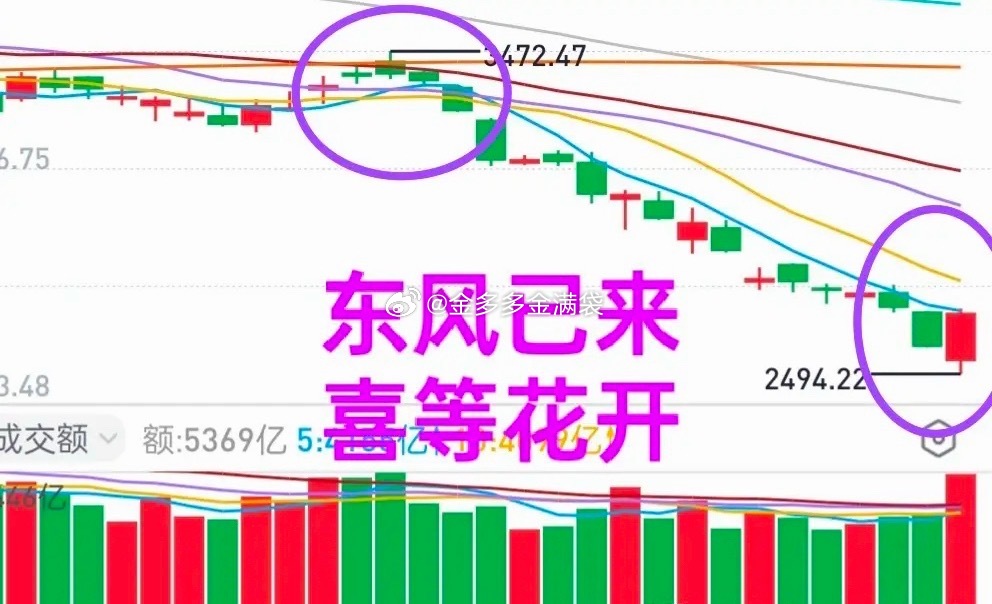 A股：底部量能超顶部量能，底部已成！成交量大小是判断大盘构筑底部是否成功的重要标
