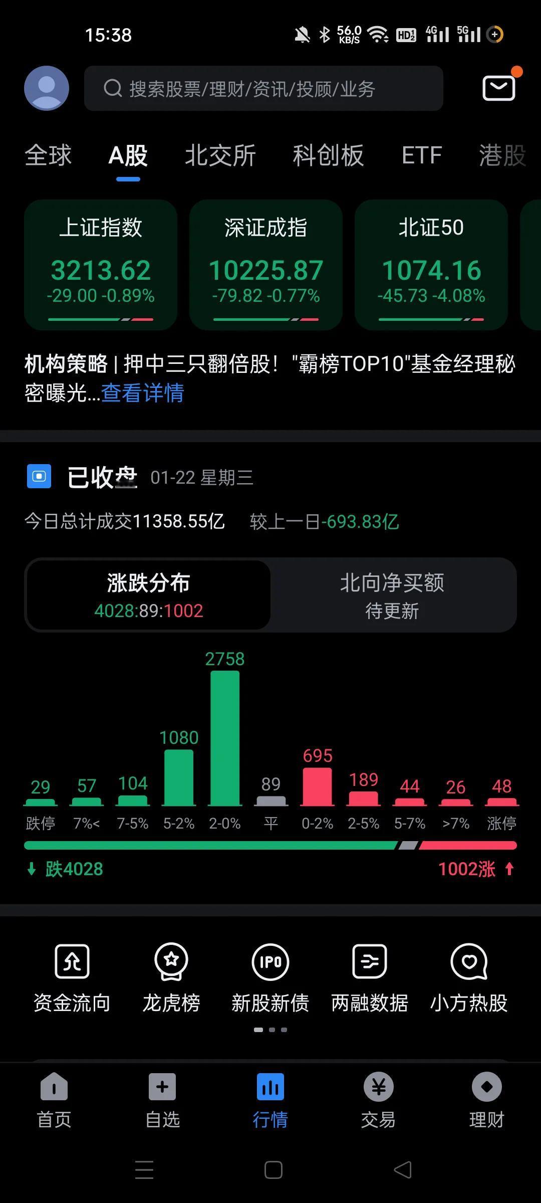 今天一直压制住了，尤其是恒生指数大跌，全天差到极点。
这两个资本市场还真服了，前