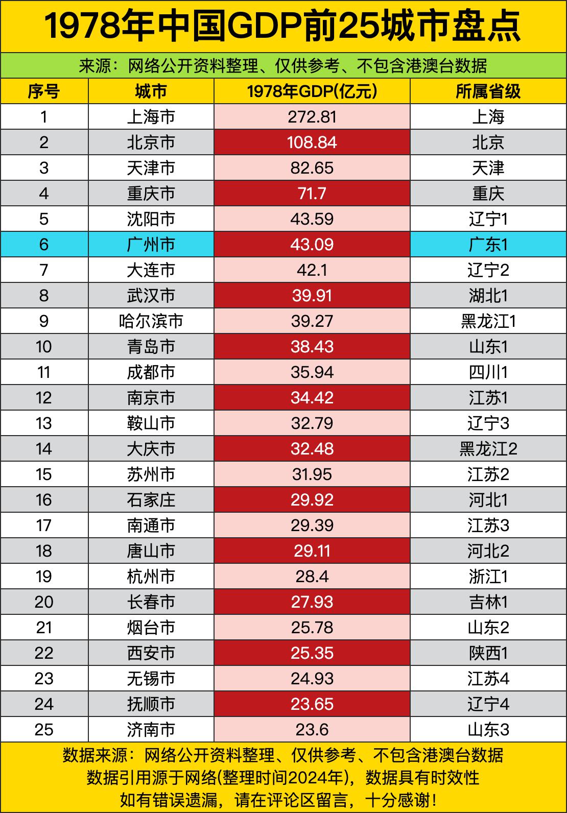 1978年全国第一的上海GDP才272.81亿，放到今天都不够一些网红楼盘卖楼的