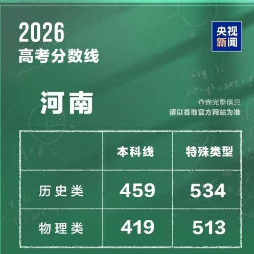 河南高考600分及以上37544人看了今年河南、安徽、江西等地分数线，再看看逐步