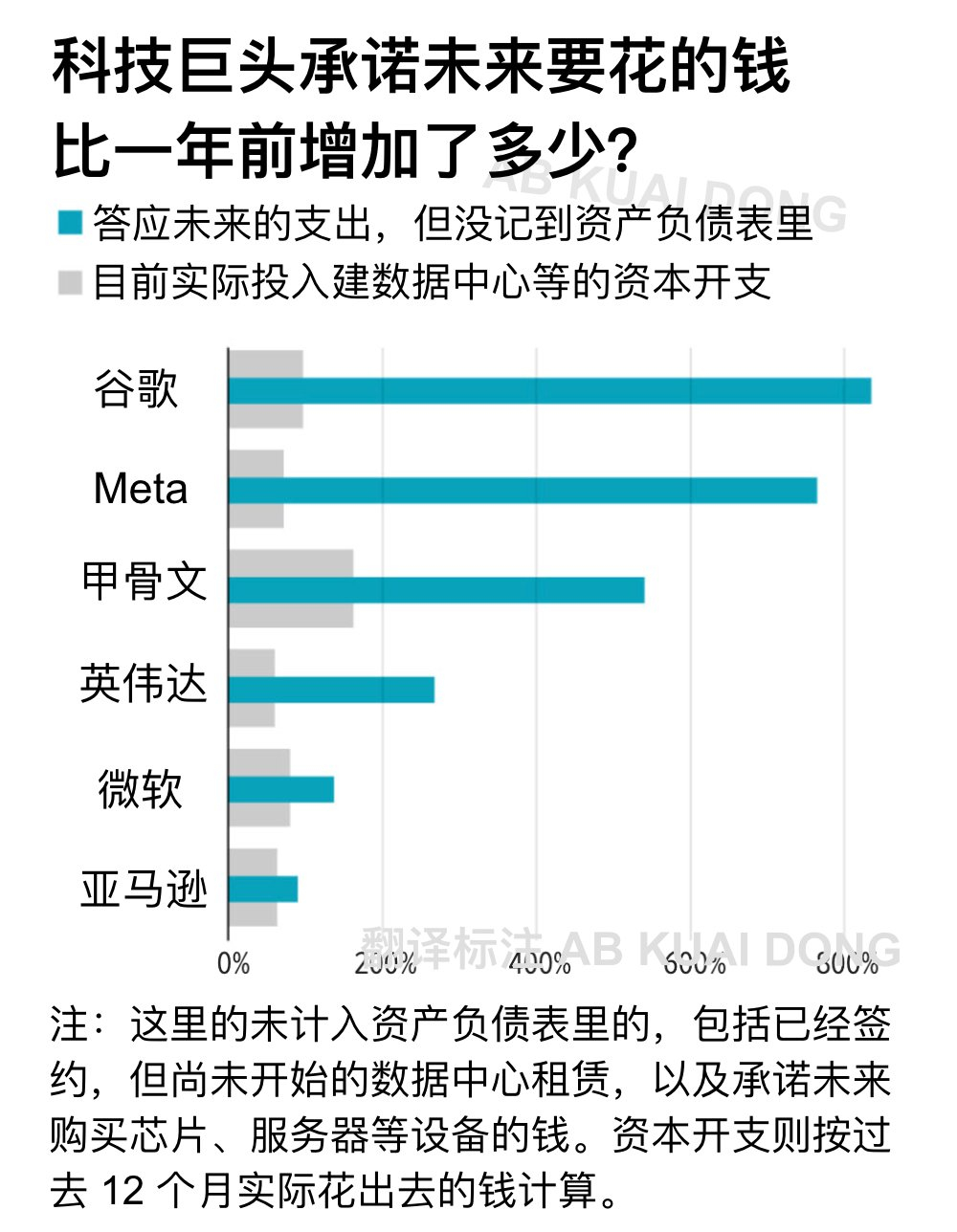 WSJ 认为各家科技巨头，含承诺的 AI 资本开支，远比公开披露加入资产负债表的