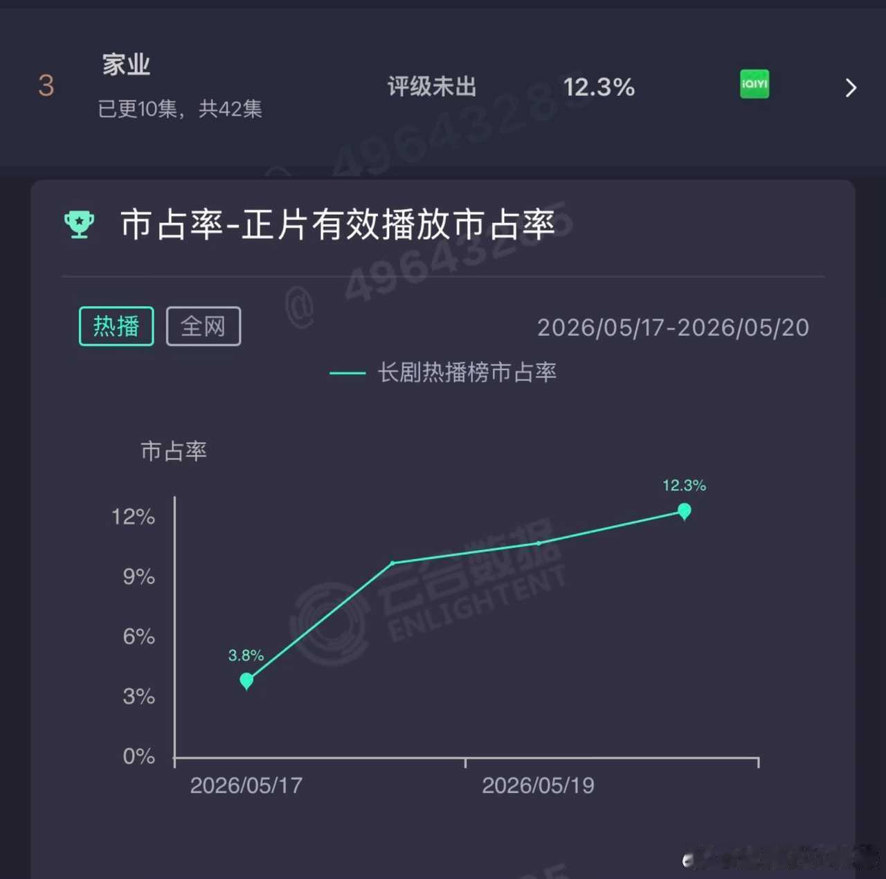 🥝《家业》最新云合占比12.3% 