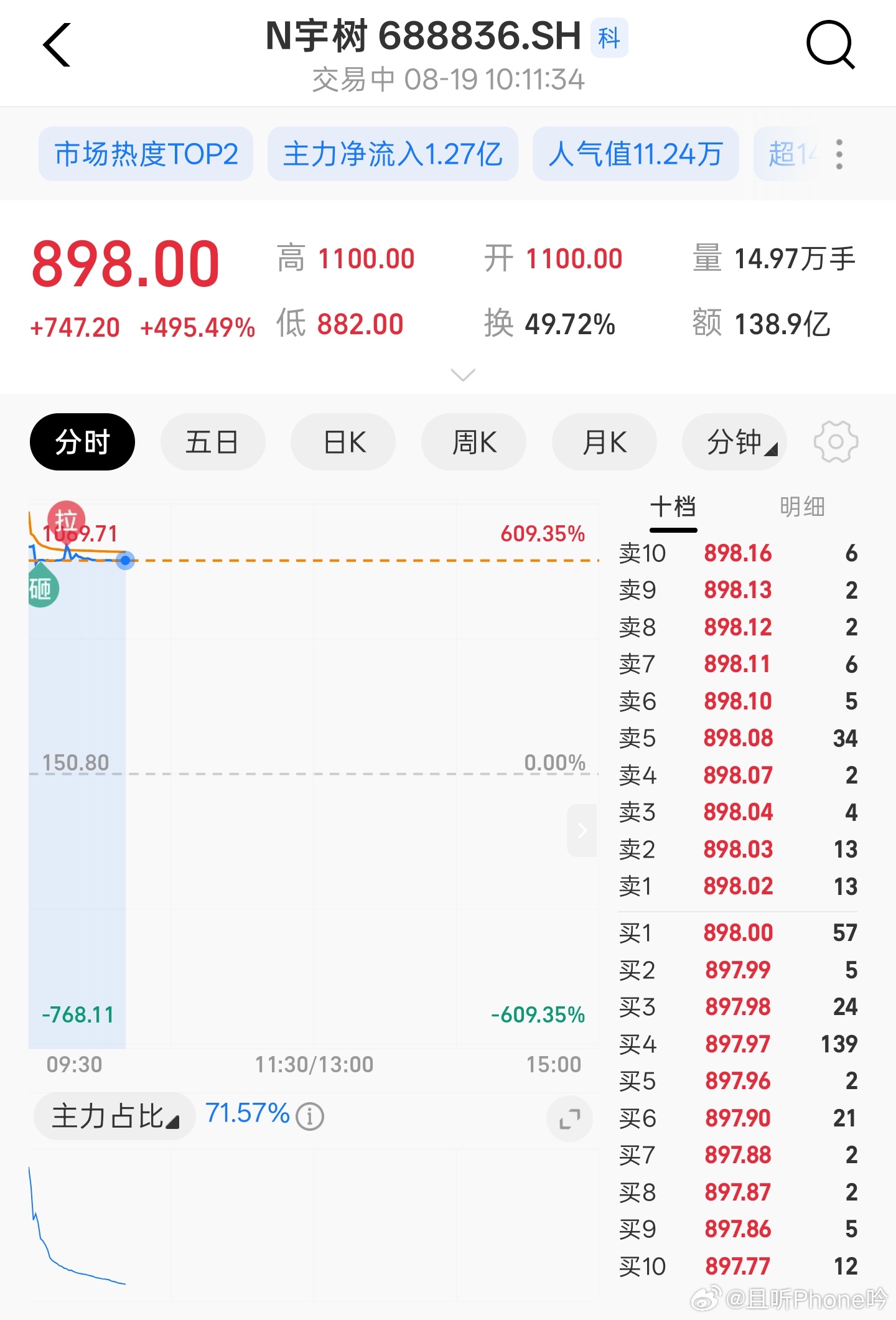 宇树科技高开629.44% 开盘就是6倍，最近打新大科技基本几倍起步，有没有中签
