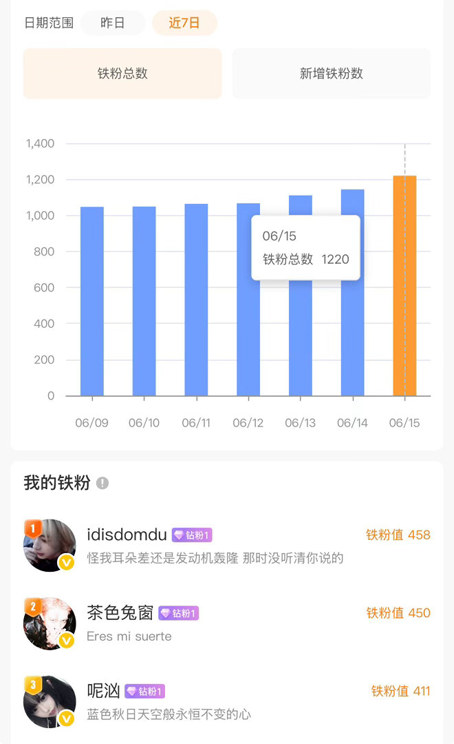 我靠我铁粉终于回到1200➕了太不容易了