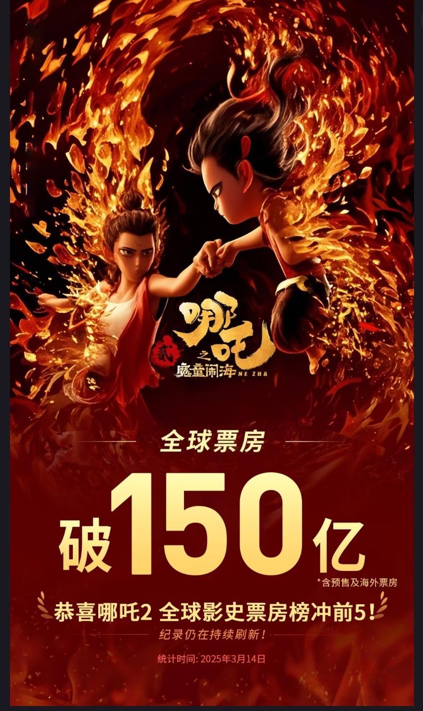 中国“哪吒”横扫全球票房！159亿成绩背后，藏着中华文化破圈的密码
 
燃爆了！