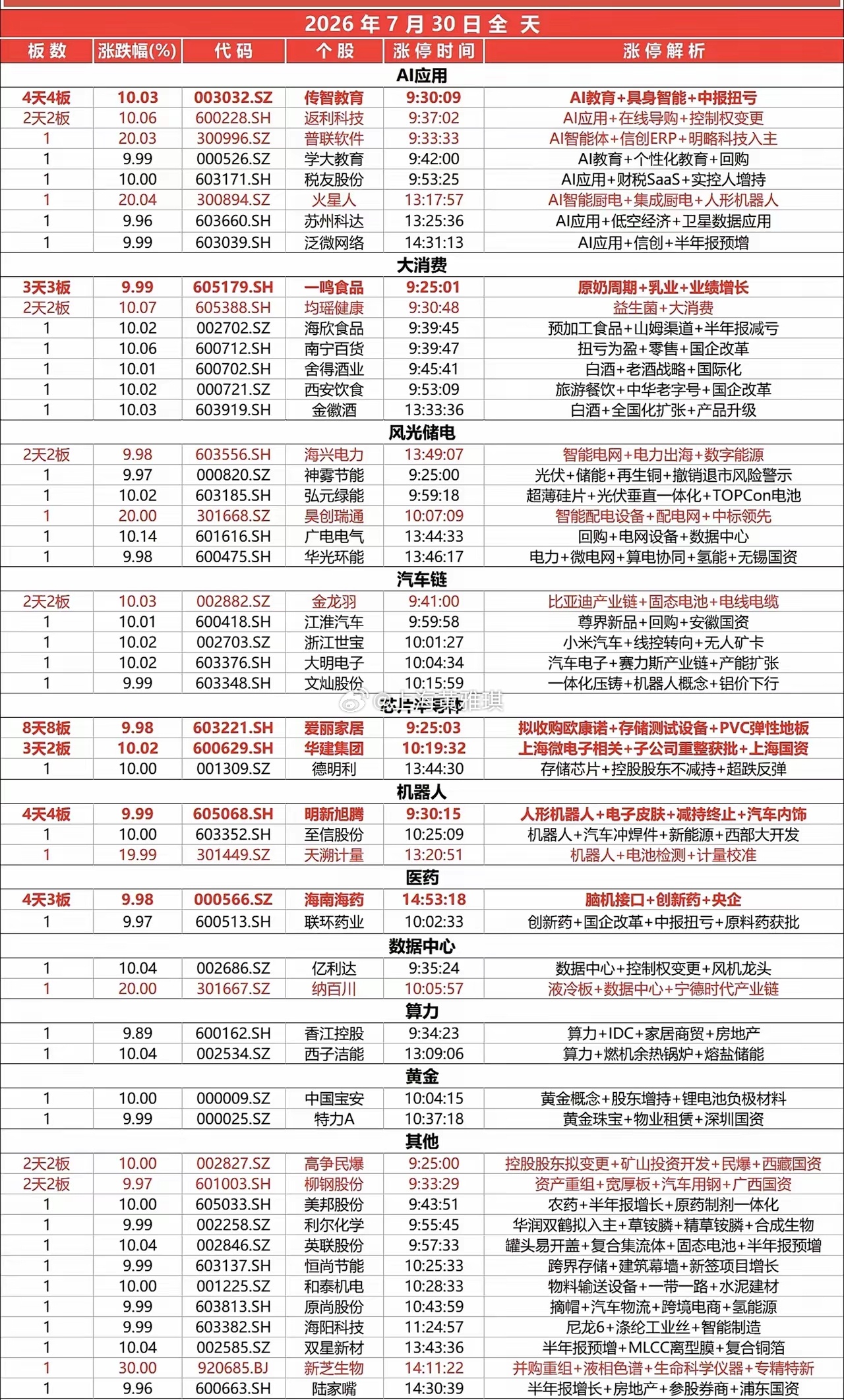 7月30日全天涨停板 
