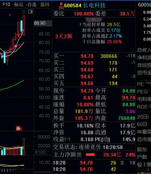 太牛了，我们的长电真的 涨停了。你们说牛不牛吗？a股