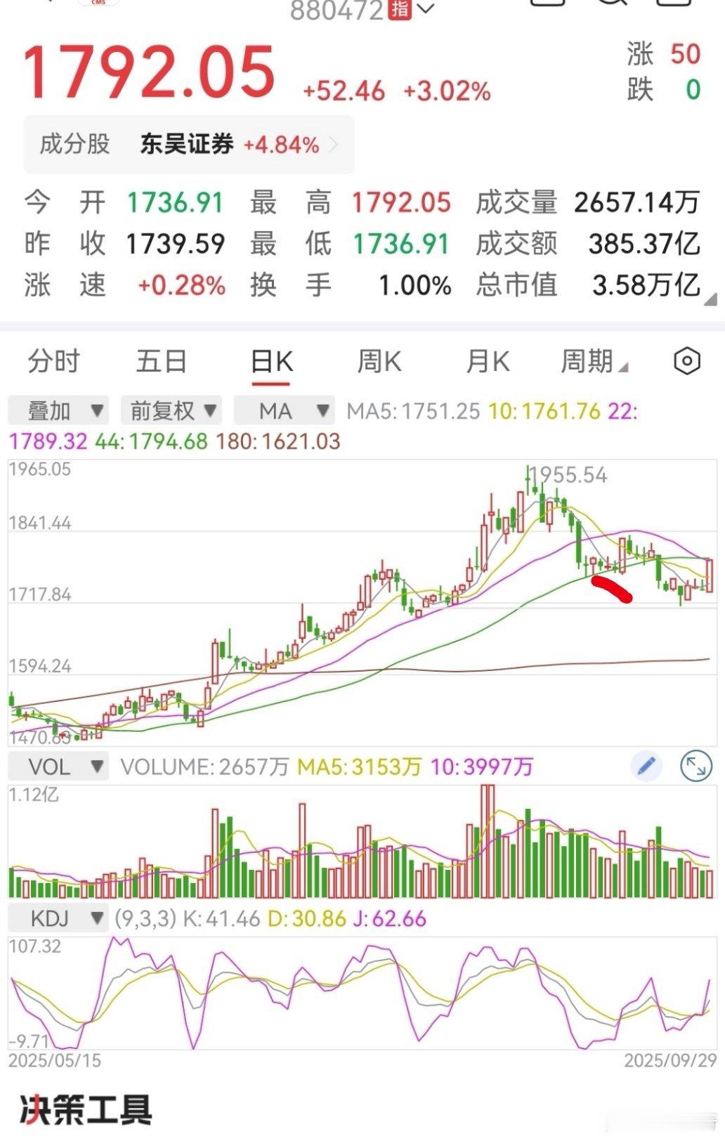 券商突然发力，行业指数已经3%。就怕跟上次一样，一日游，只能试探性买点。 ​​​