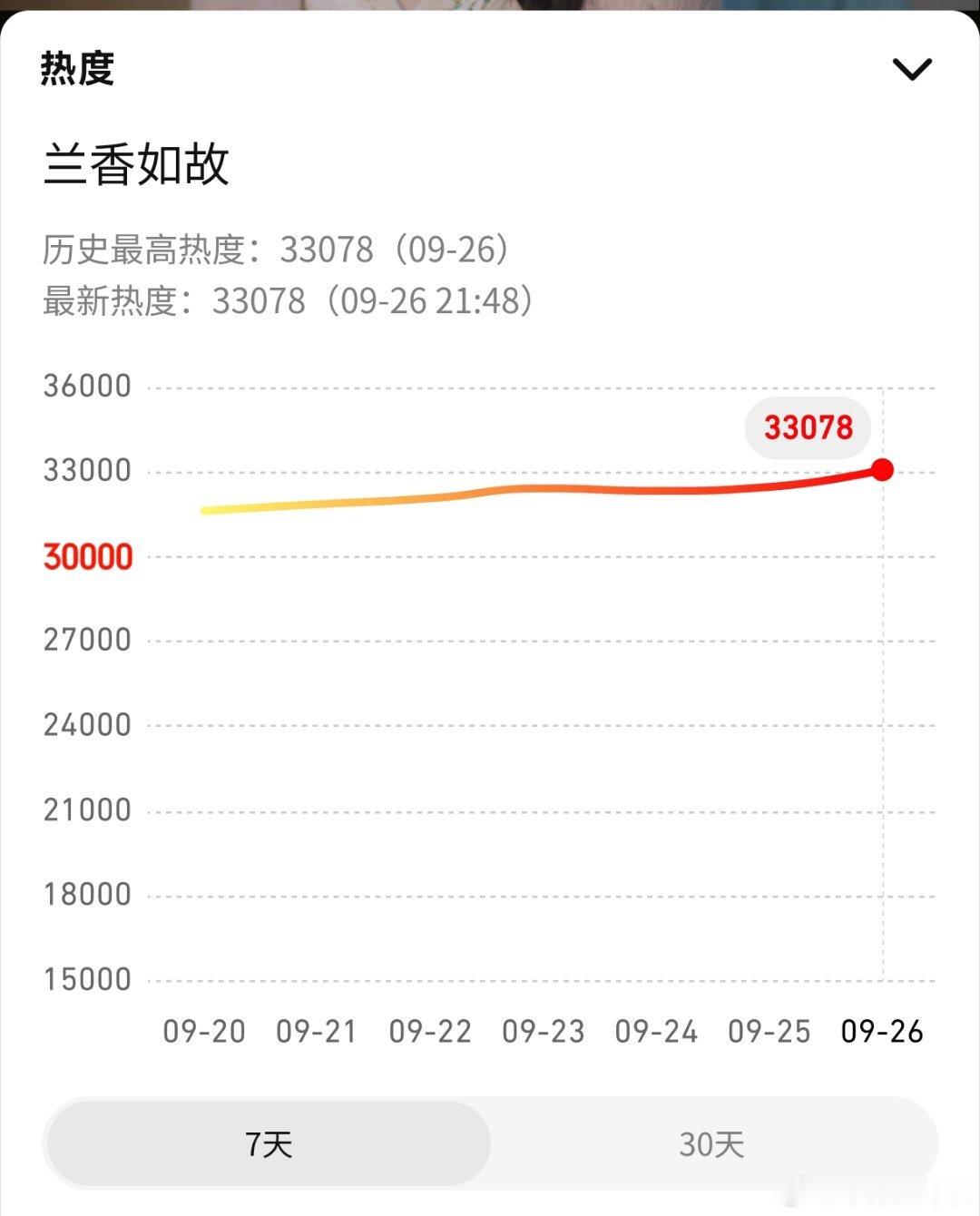 恭喜《兰香如故》腾讯热度破33000[打call] 超过《雪中悍刀行》暂列腾讯历