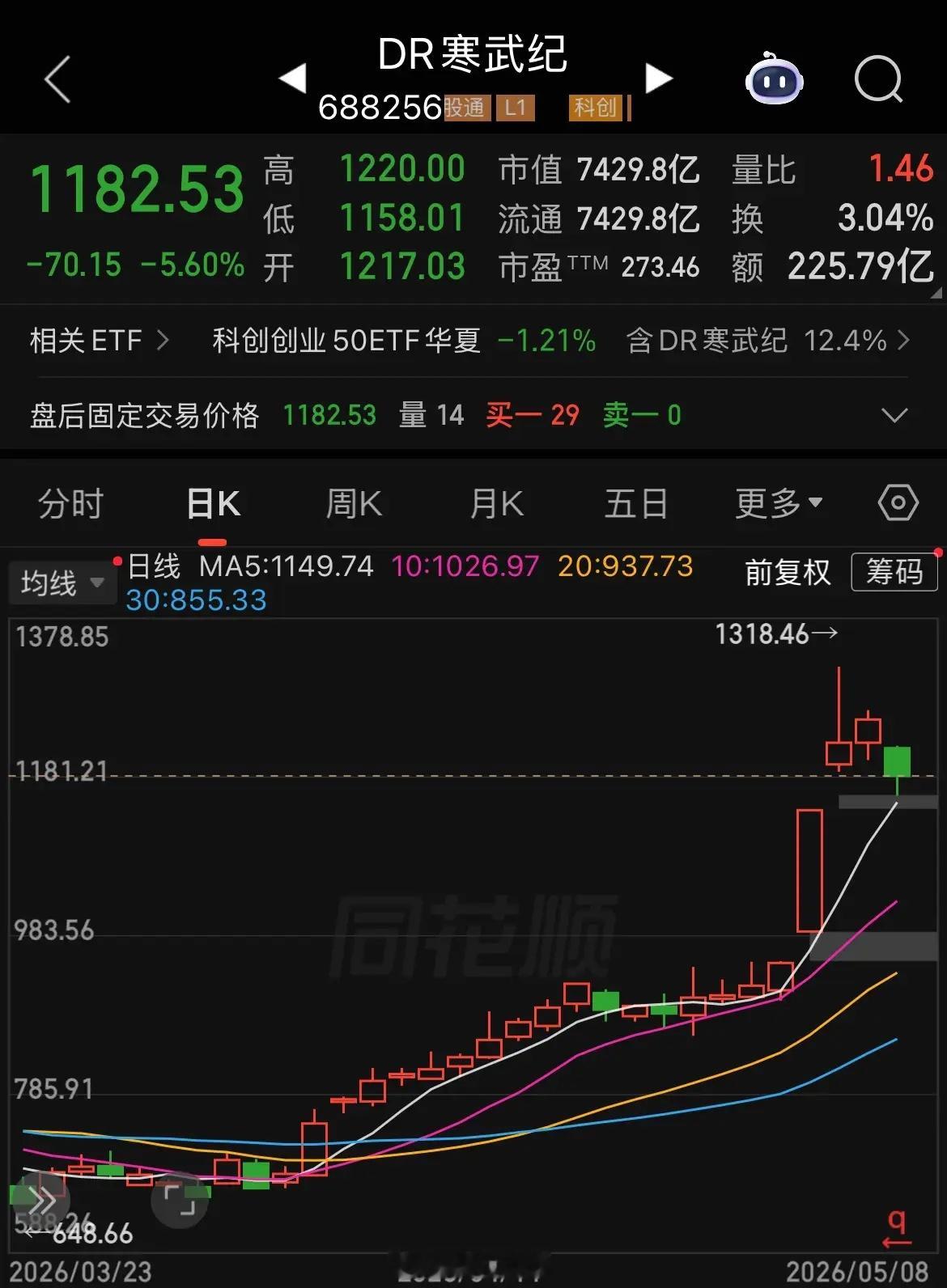 新晋股王寒武纪没坐热两天就除权，除权后收盘于1182元/股，1966元/股和80