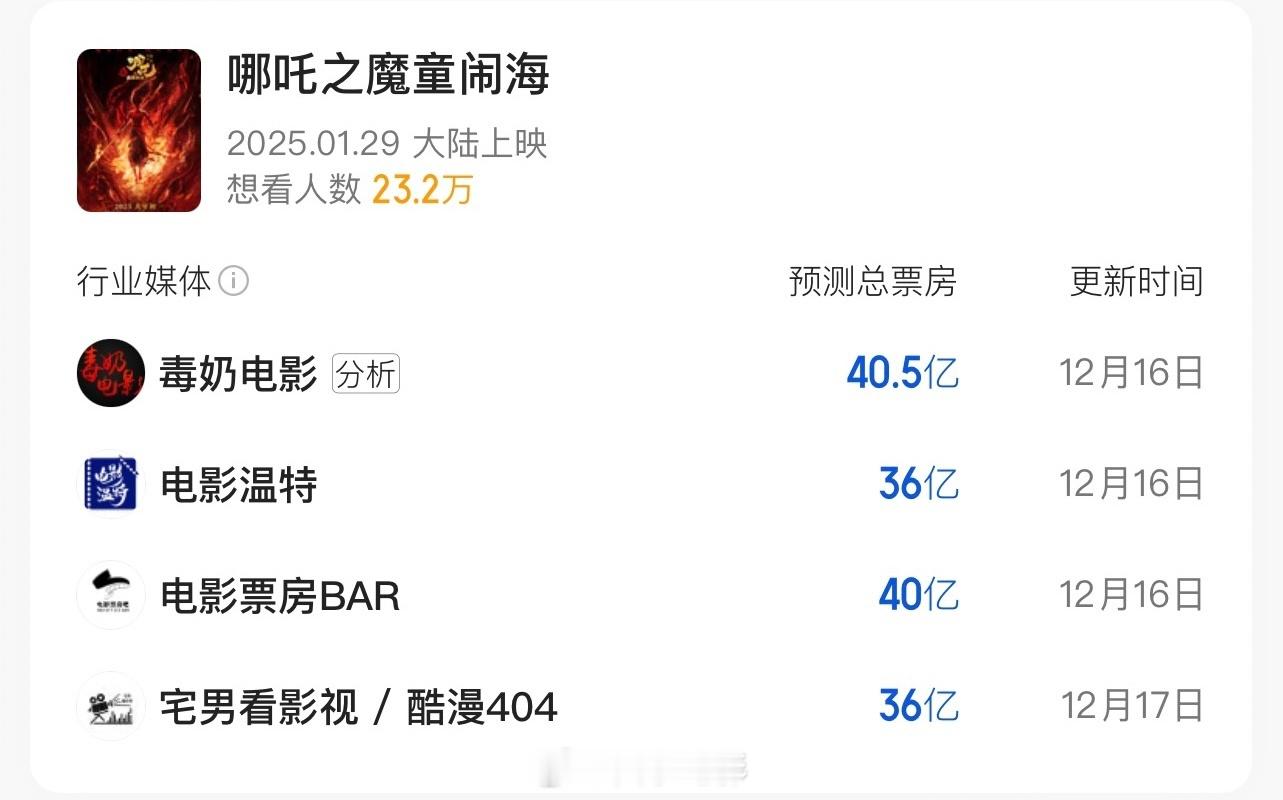 2025春节档电影票房预测  春节档已定的4部电影，媒体预测新鲜出炉。我取最高值