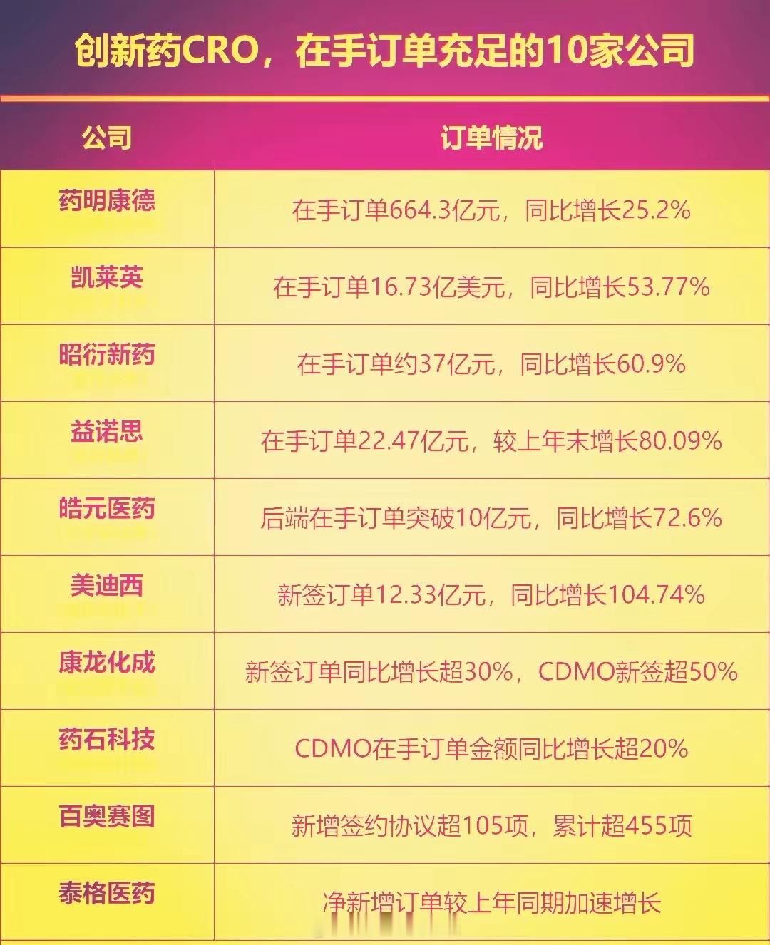今天CRO板块大涨，其中康希诺，昭洐新药涨停。近岸蛋白，益诺思等相关个股跟涨，在
