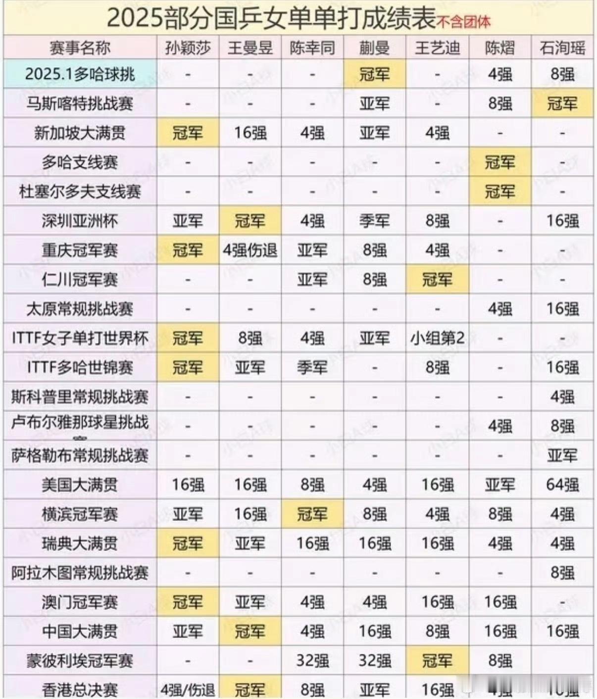 图一：2025年孙颖莎参加了11站比赛，拿到了6冠3亚。相比其他女单运动员强太多