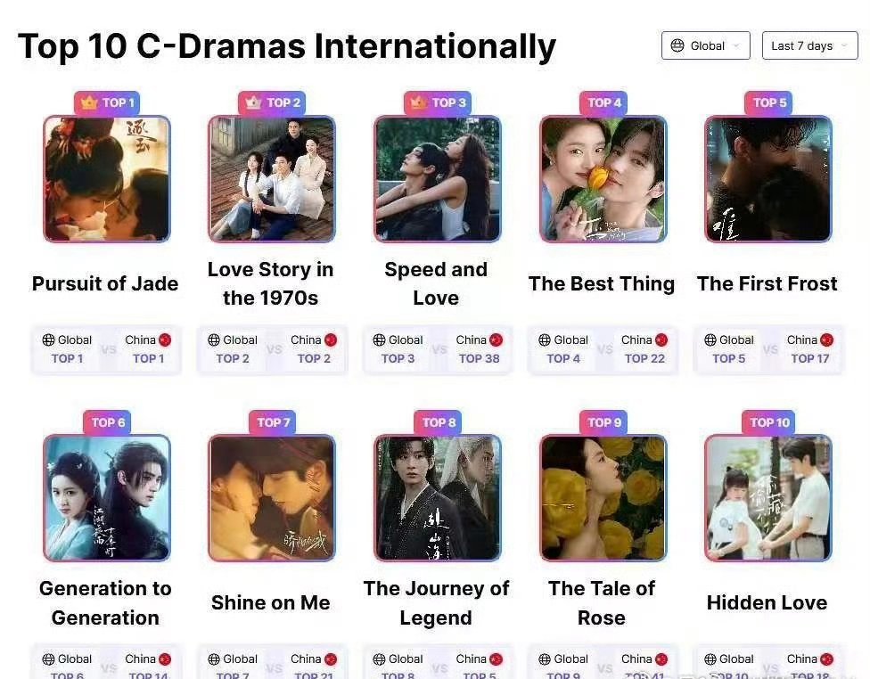 张凌赫逐玉海外v榜登顶，爱你也上升至第四 