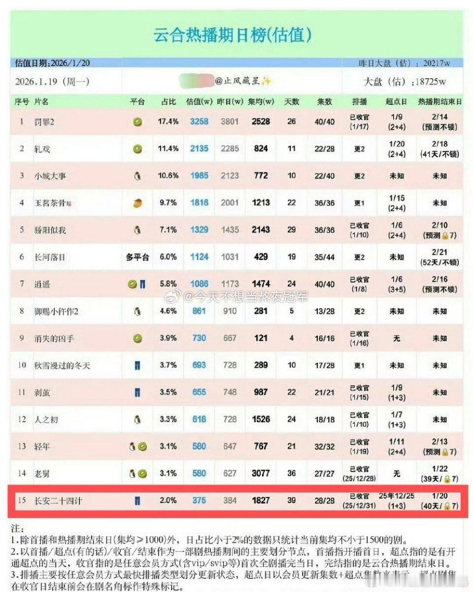 28集，40天热播期，双十二热播期才磨到集均1827。 