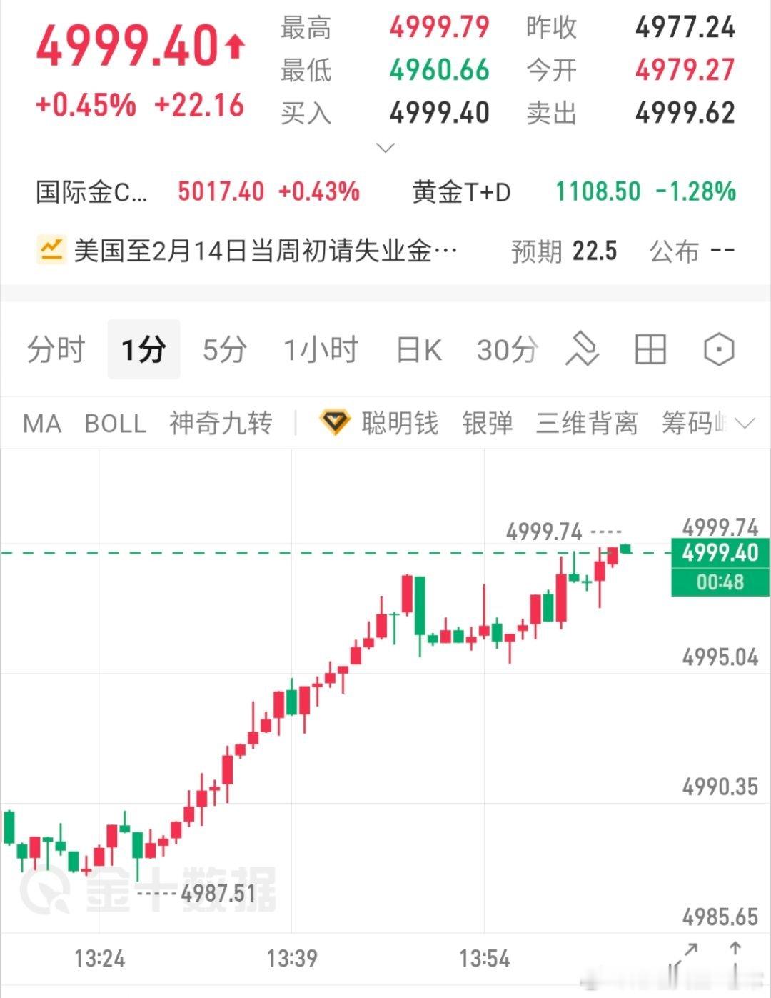 4987多单强势上涨至4999斩获120点利润黄金金价财经黄金