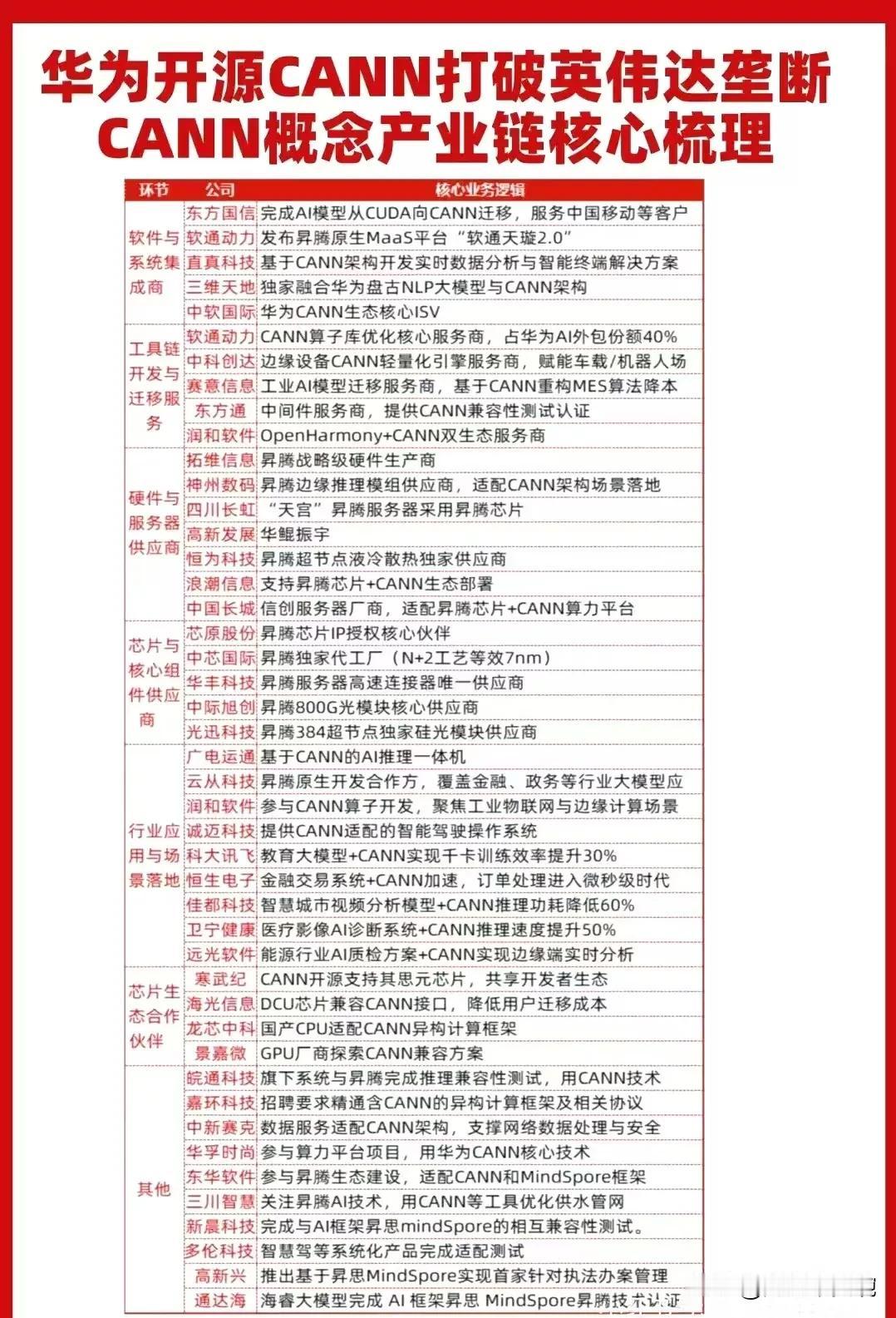 华为重磅新题材：CANN概念！
华为重磅开源CANN共建昇腾生态！8月5日华为C
