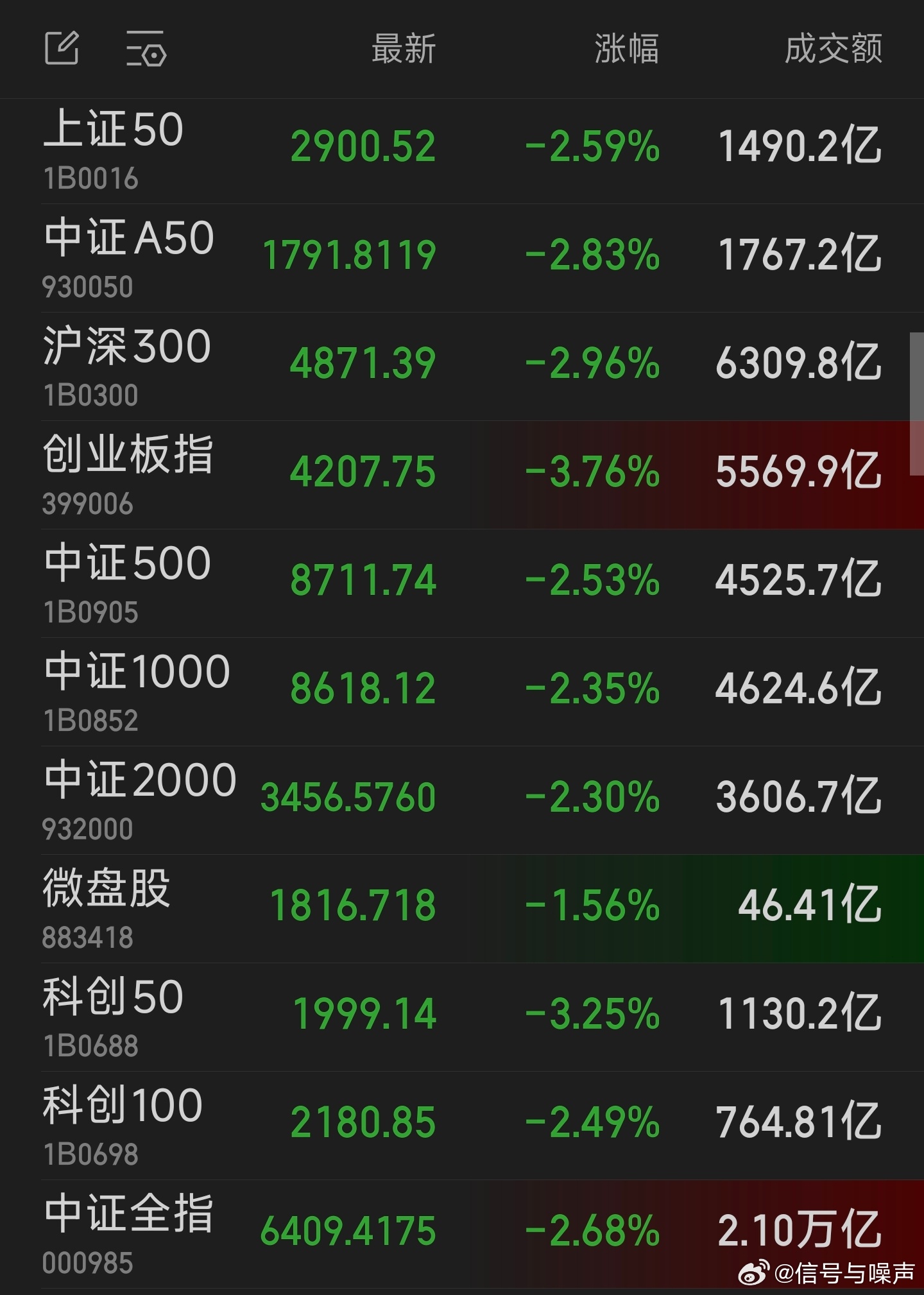 突然全部崩盘了今天这是啥情况？ 