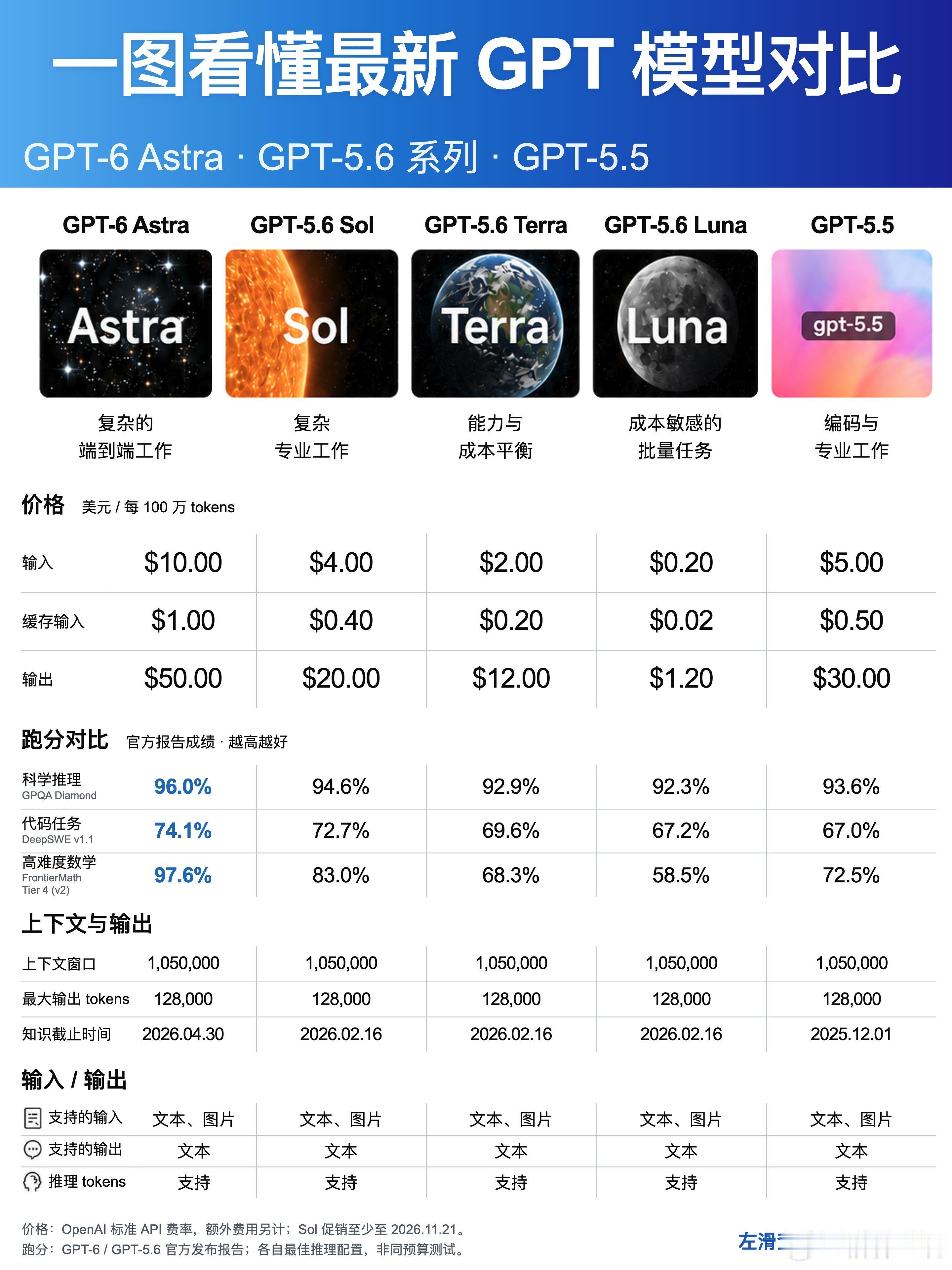 GPT6正式发布二张图看懂 GPT-6 贵在哪、强在哪GPT-6 Astra 今