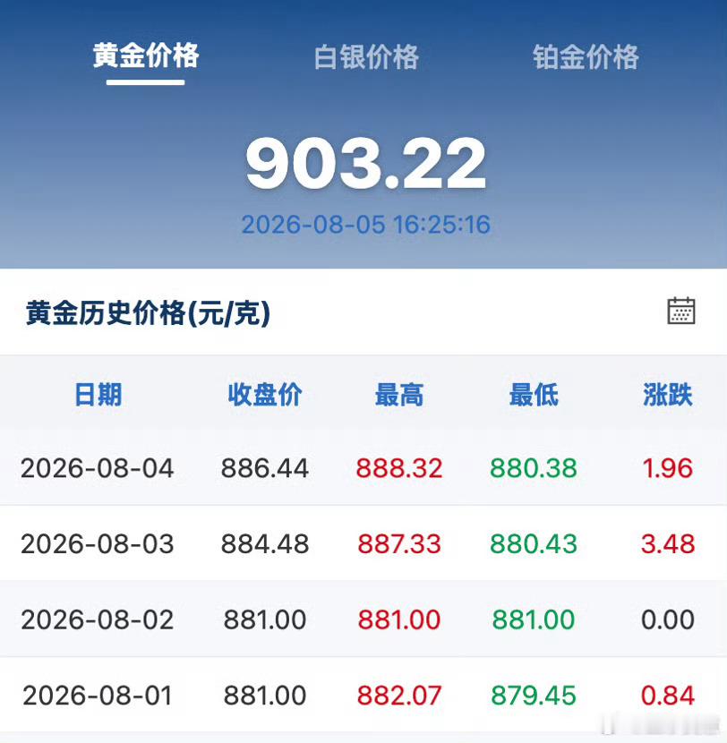 金价重回900元大关我记得前段时间有个老哥买了几千万的黄金，他是不是有啥内部消息