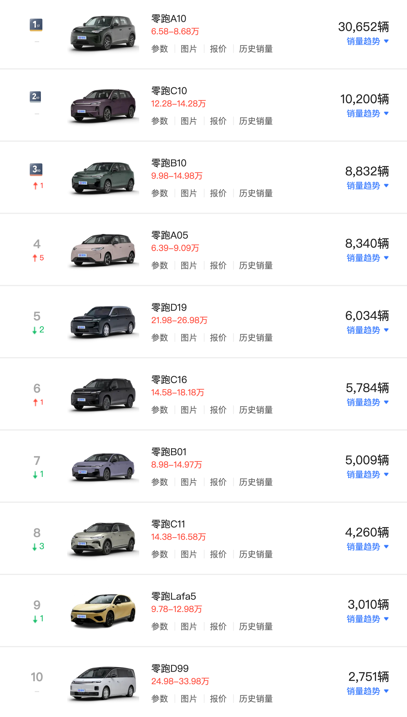 零跑汽车8月车型销量汇总 ​​​
