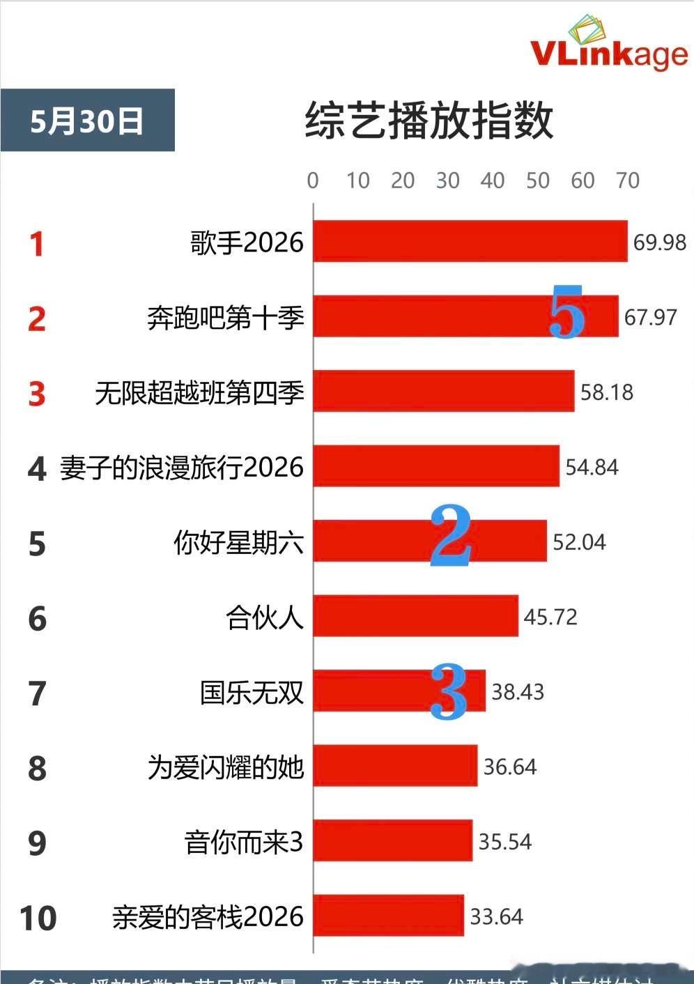 投，时团在播综艺v榜指数 