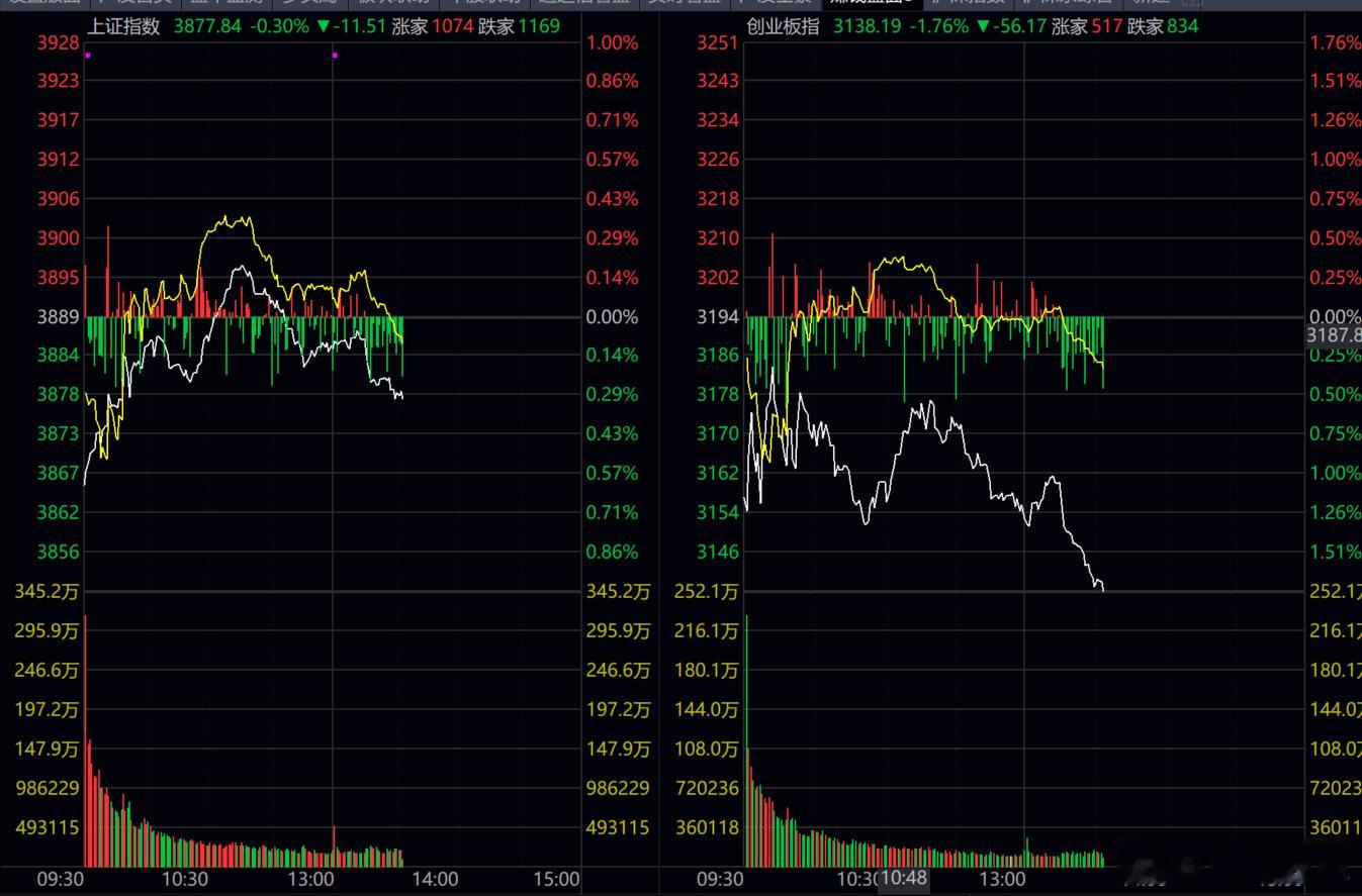 这指数看起来，稳的一批，，，实则乱七八糟！！主力抱团，量化操作，太过严重，散户很