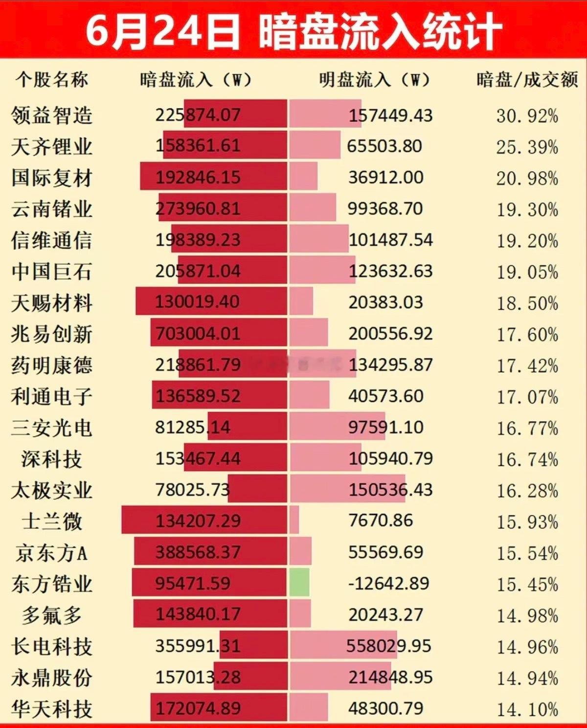 今日主力资金  暗盘数据榜TOP20！1.消费电子2.锂电，锂矿3.射频天线，功