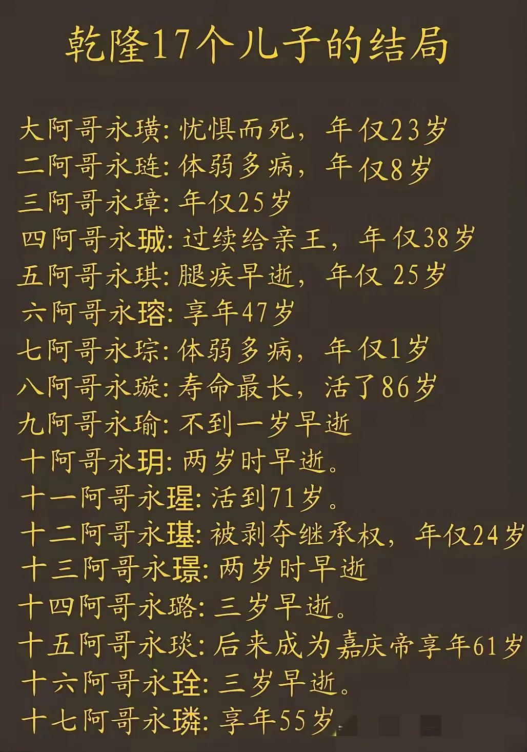 乾隆17个儿子的结局。
八阿哥和十一阿哥年龄大些。
好几个好年轻就不在了。