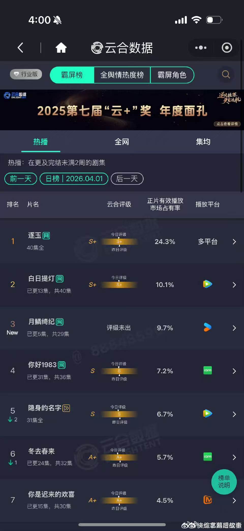 月鳞绮纪首日云合月鳞绮纪云合 鞠婧祎曾舜晞陈都灵田嘉瑞月鳞绮纪首日云合9.7%，