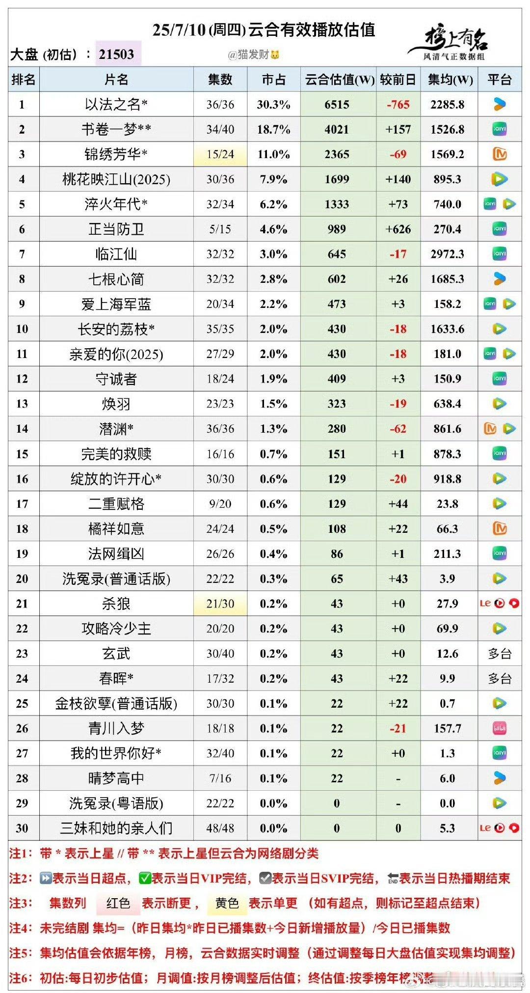 正当防卫这涨势就扑定了，这类题材像以法之名之类，次日翻4.5倍都是常见的虽然仙台