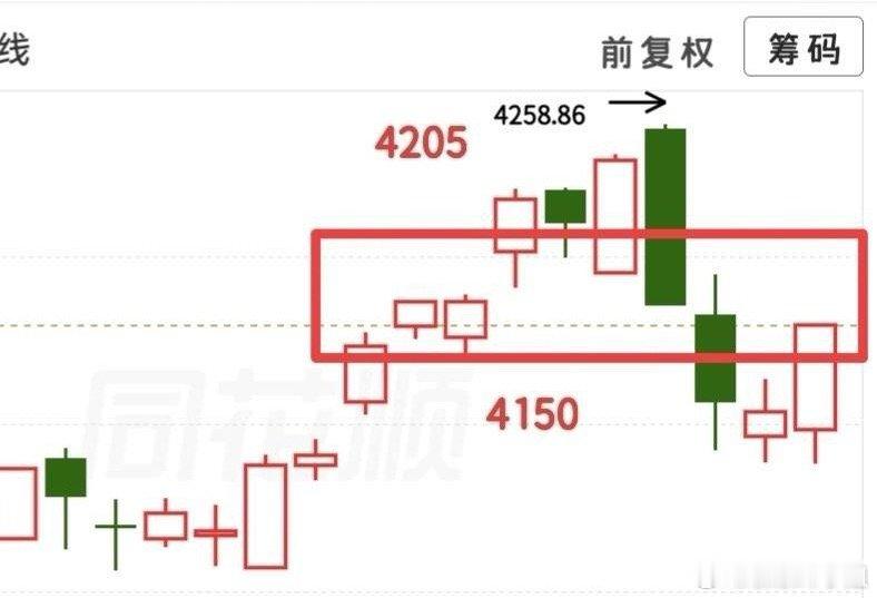 临近开盘，预判大盘大概率回踩，4150是关键支撑，回踩后走势更健康。今日若收假阳