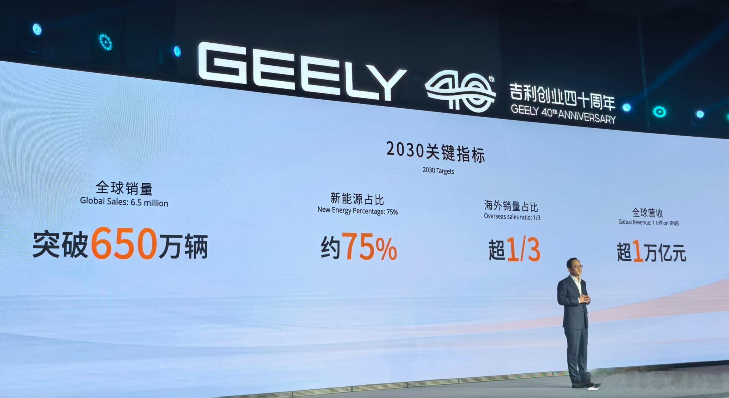 吉利2030全球销量目标是突破650万辆，说实话不算激进 