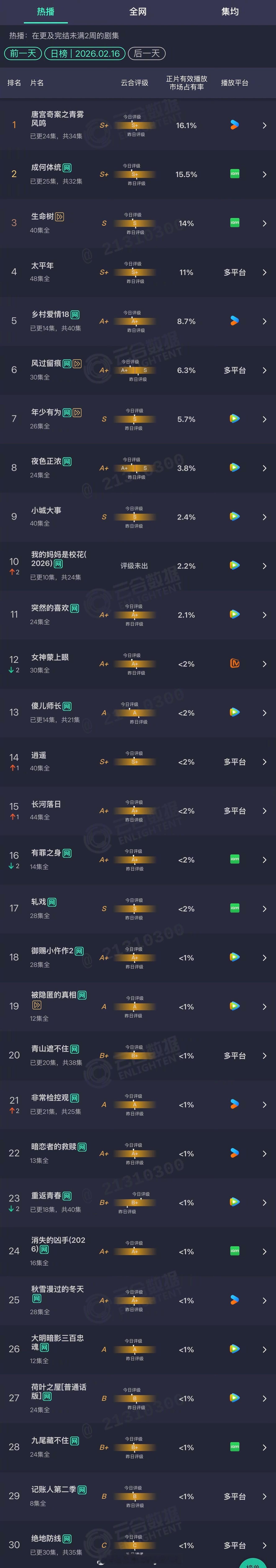 2026年02月16日云合长剧集正片有效播放市场占有率TOP301 唐宫奇案之青