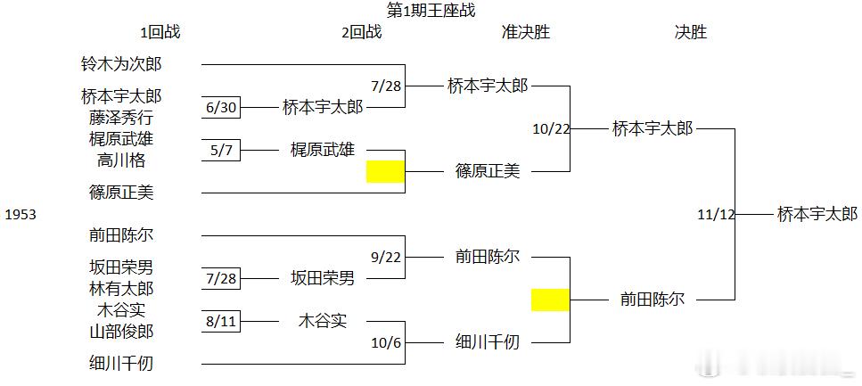 围棋历史 下午玩了一下第一期王座战，根据已知的几局对局拼凑了一下对阵表，不知道对