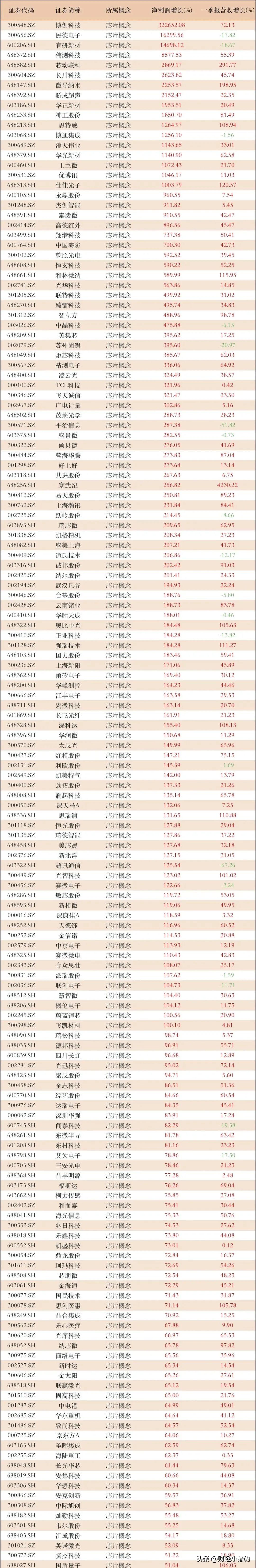 A股芯片概念股一季度业绩汇总（名单），收藏起来。

2025年一季度业绩已经全部