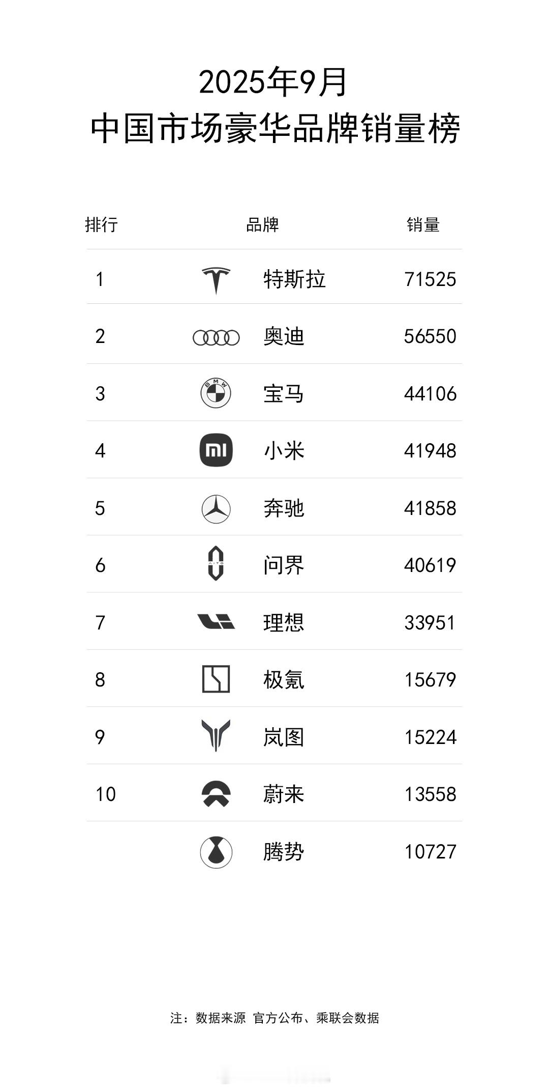 10月结束，明天就是各家公布销量，猜一下小米汽车销量能达到多少！最接近的一个发红