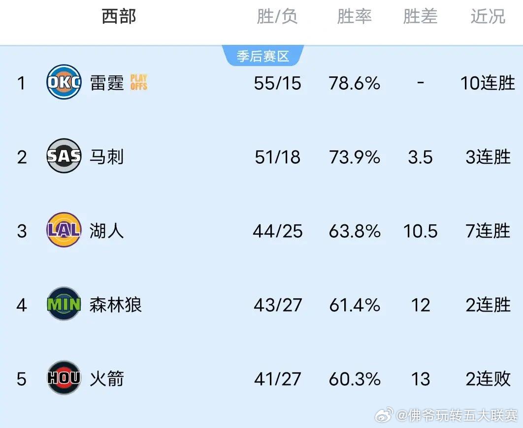 在昨天结束多场厮杀，其中勇士99-120惨败凯尔特人，雷霆火力全开121-92大