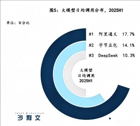 九月第一天，国外就传出一条好消息，外媒这下彻底酸了！
 
国际市场调研机构沙利文