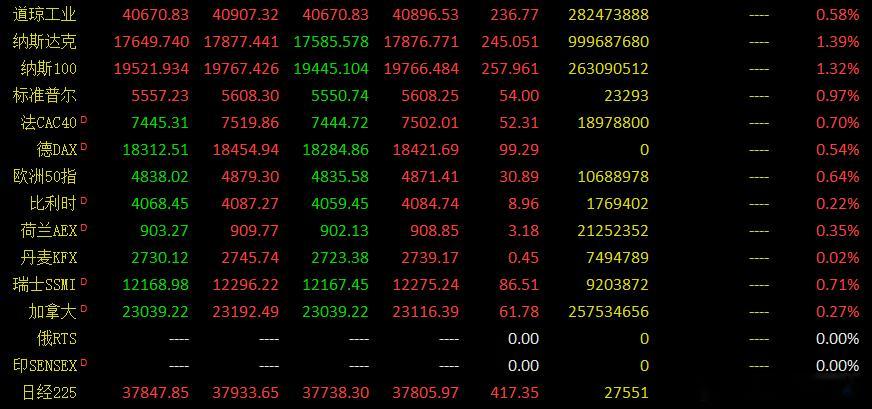【全球市场】1、纳指、标普连续八日上涨，道指涨0.58%。2、英伟达涨超4%、连