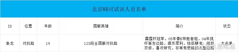 WB可试训名单 ​​​